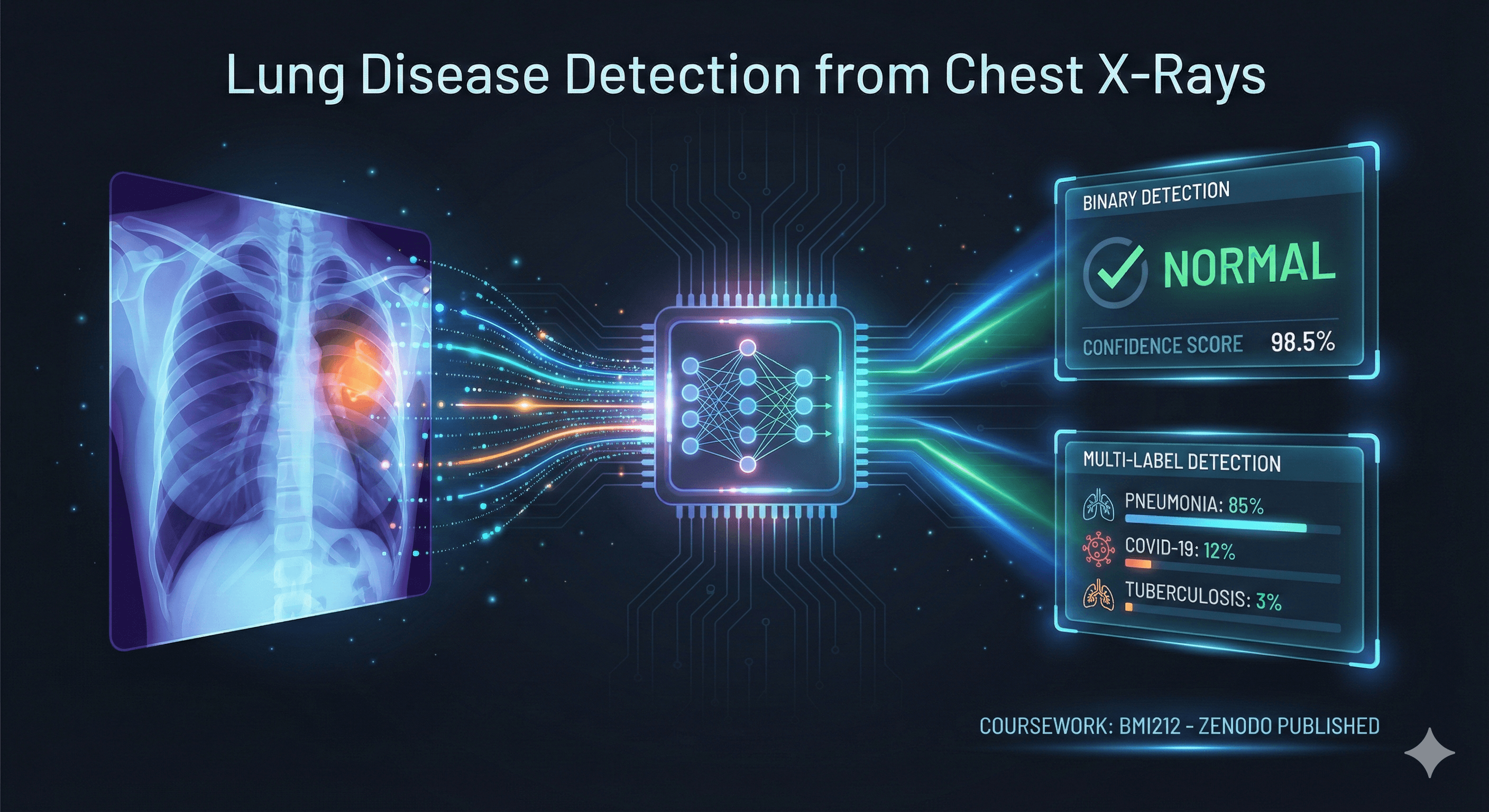 Lung Disease Detection from Chest X-Rays